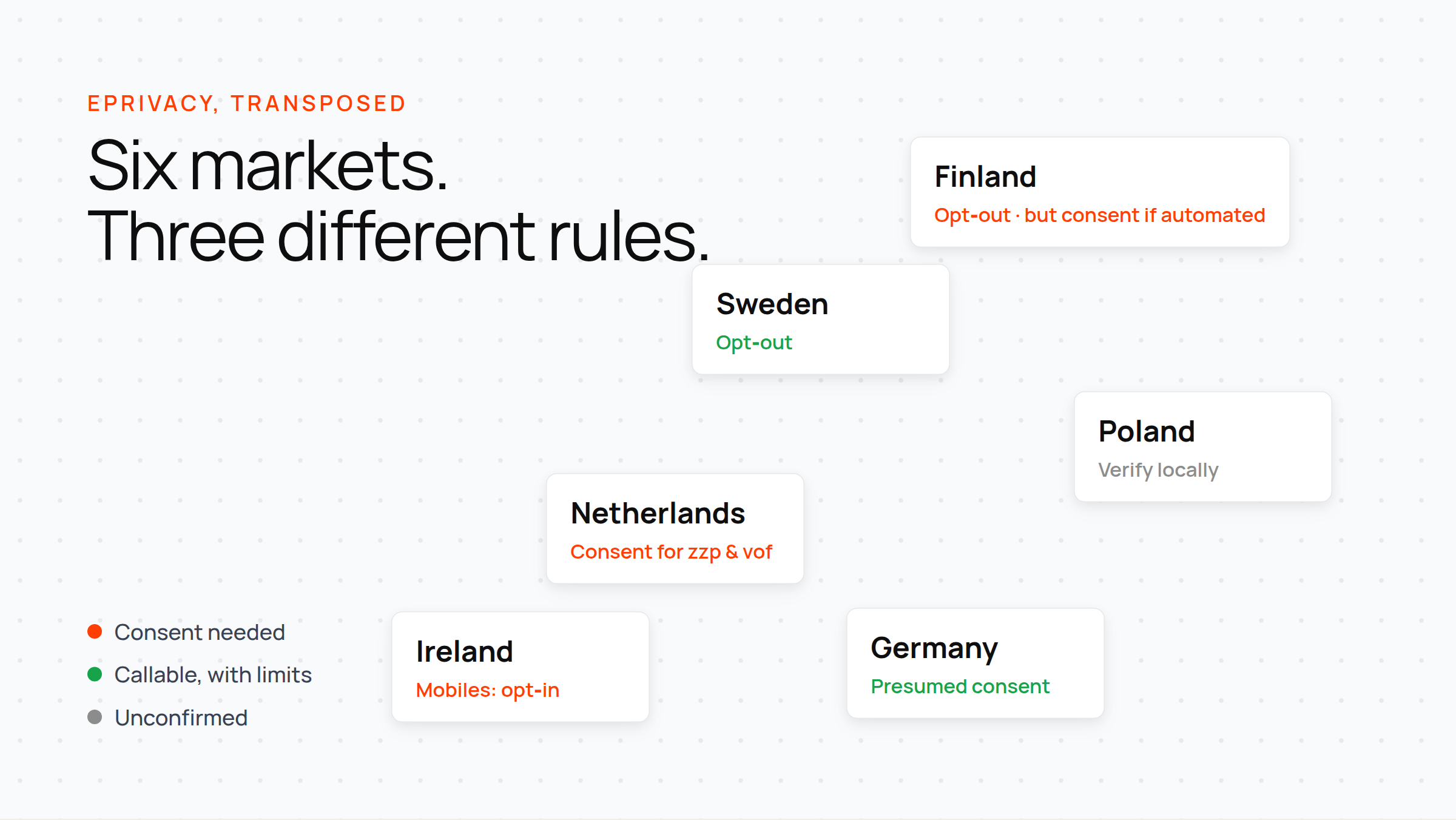 Scattered cards for six EU markets, colour-coded by whether an outbound call needs consent, is limited, or is unconfirmed.
