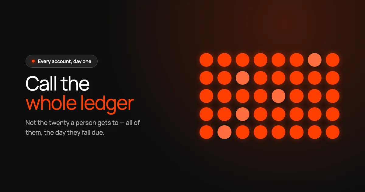 Dark Sono card headed 'Call the whole ledger' beside a grid of orange dots, one per overdue account.