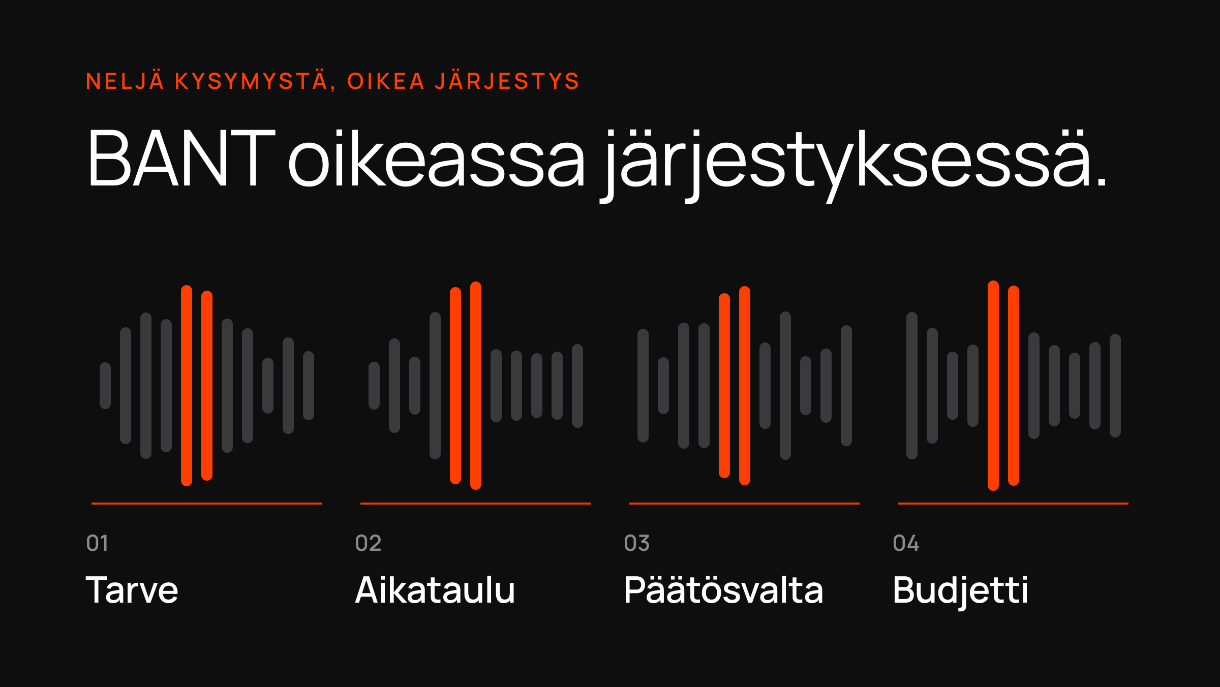 Ääniaalto neljässä numeroidussa osassa — tarve, aikataulu, päätösvalta, budjetti — tummalla kortilla.