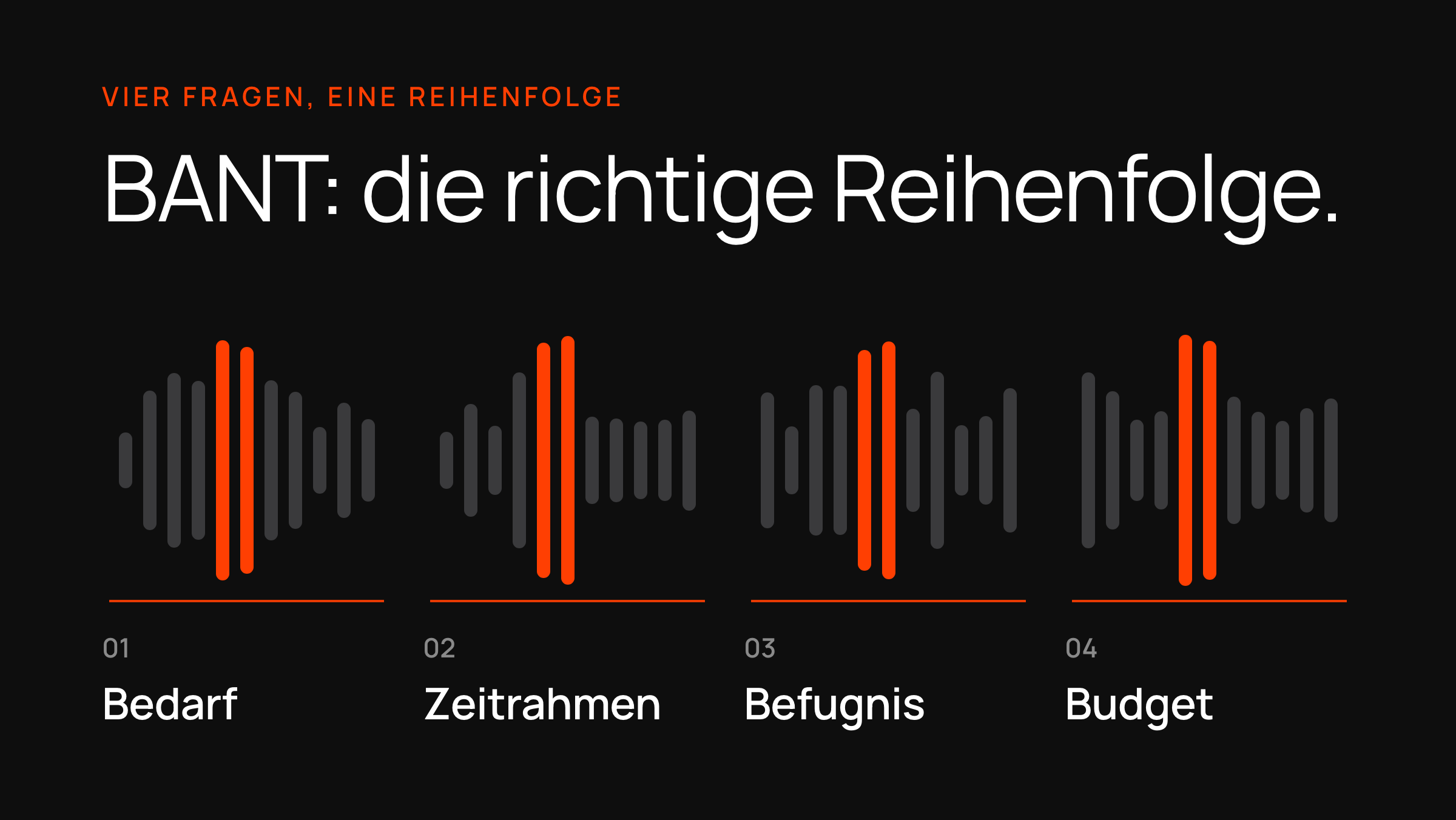 Eine Audio-Wellenform in vier nummerierten Abschnitten — Bedarf, Zeitrahmen, Befugnis, Budget — auf dunkler Karte.