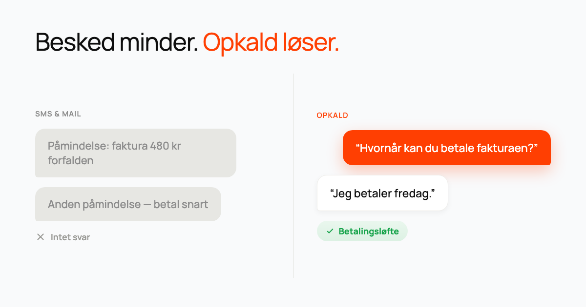 Chatbobler der viser to ignorerede påmindelser mærket 'intet svar' ved siden af et opkald, der ender med et betalingsløfte.
