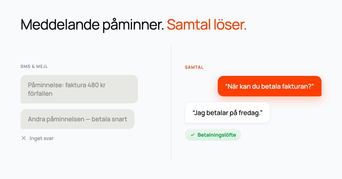 Chattbubblor som visar två ignorerade påminnelser märkta 'inget svar' bredvid ett samtal som slutar med ett betalningslöfte.