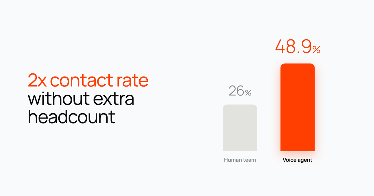 Bar chart comparing 26% human contact rate against 48.9% voice agent contact rate.