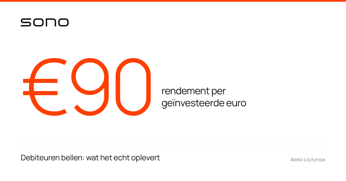 Debiteuren bellen: €90 rendement per geïnvesteerde euro — het kerncijfer uit Sono's belgegevens op een witte merkkaart.