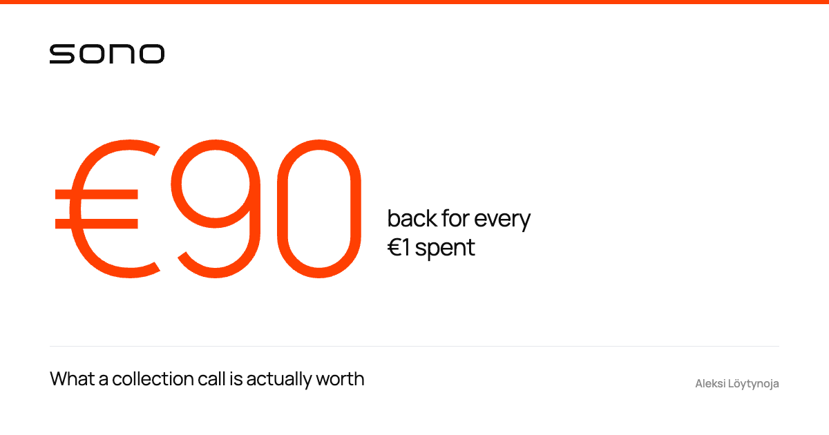 €90 back for every €1 spent — the headline figure from Sono's collection-call data, on a white Sono-branded card.
