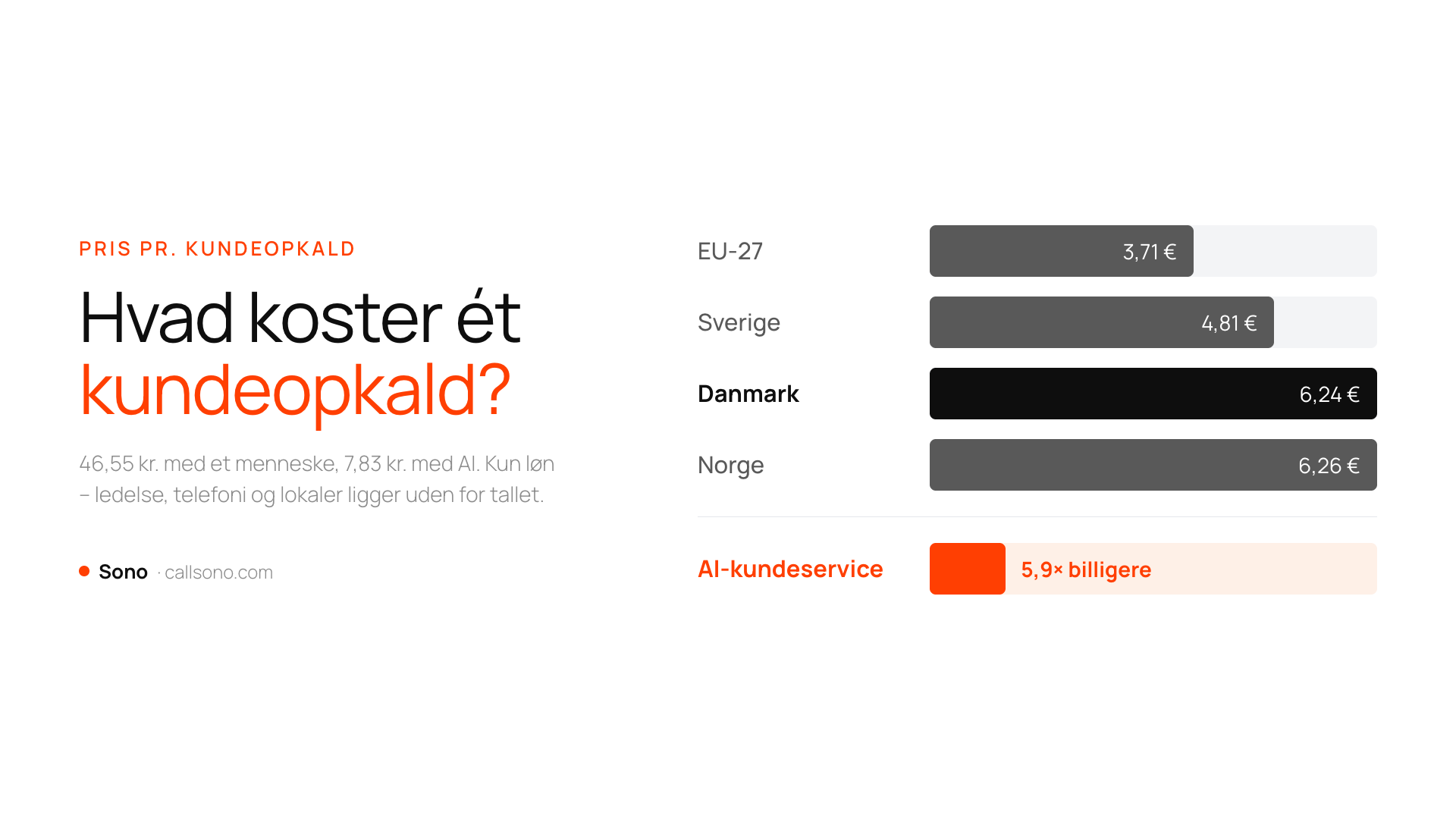 Pris pr. kundeopkald i Europa: 46,55 kr. med en medarbejder i Danmark mod 7,83 kr. med AI. Sono.