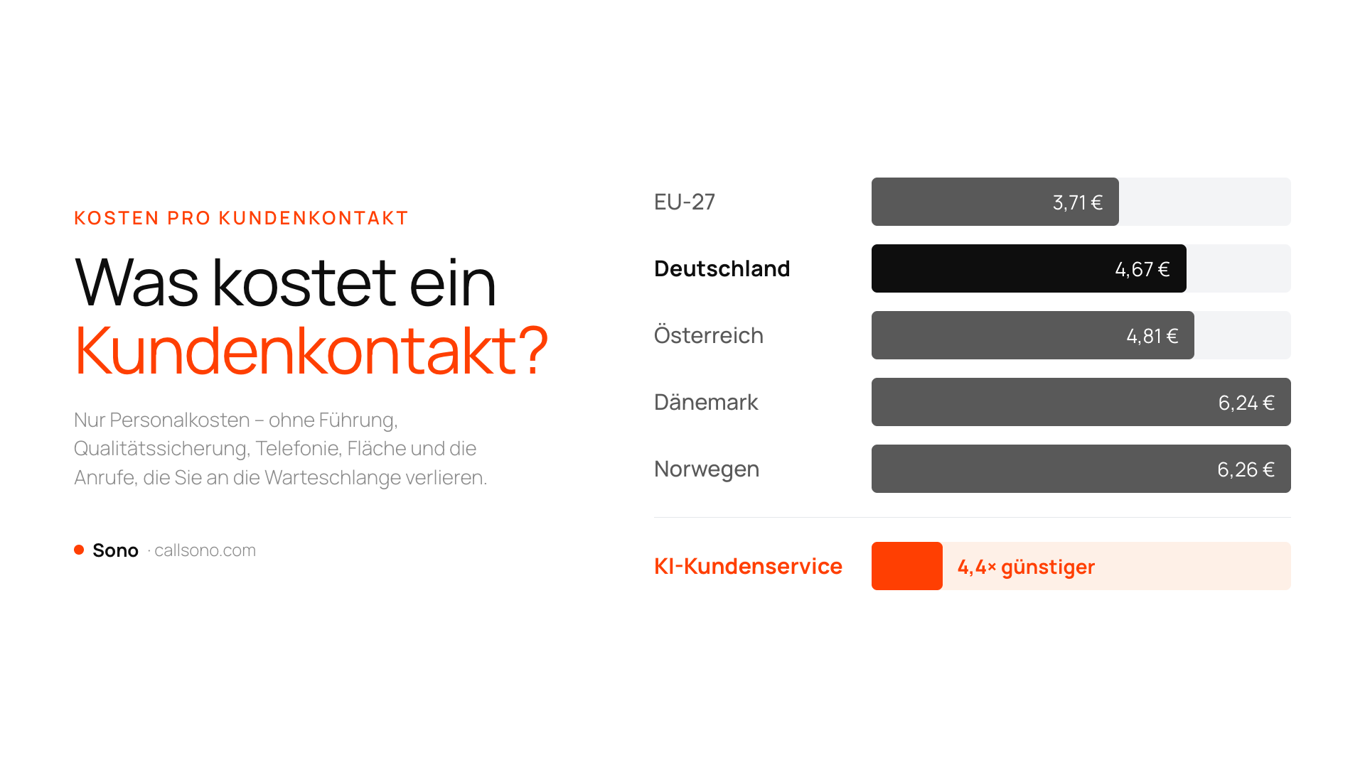 Kosten pro Kundenkontakt in Europa: 4,67 € mit einem Menschen in Deutschland gegenüber 1,05 € mit KI. Sono.