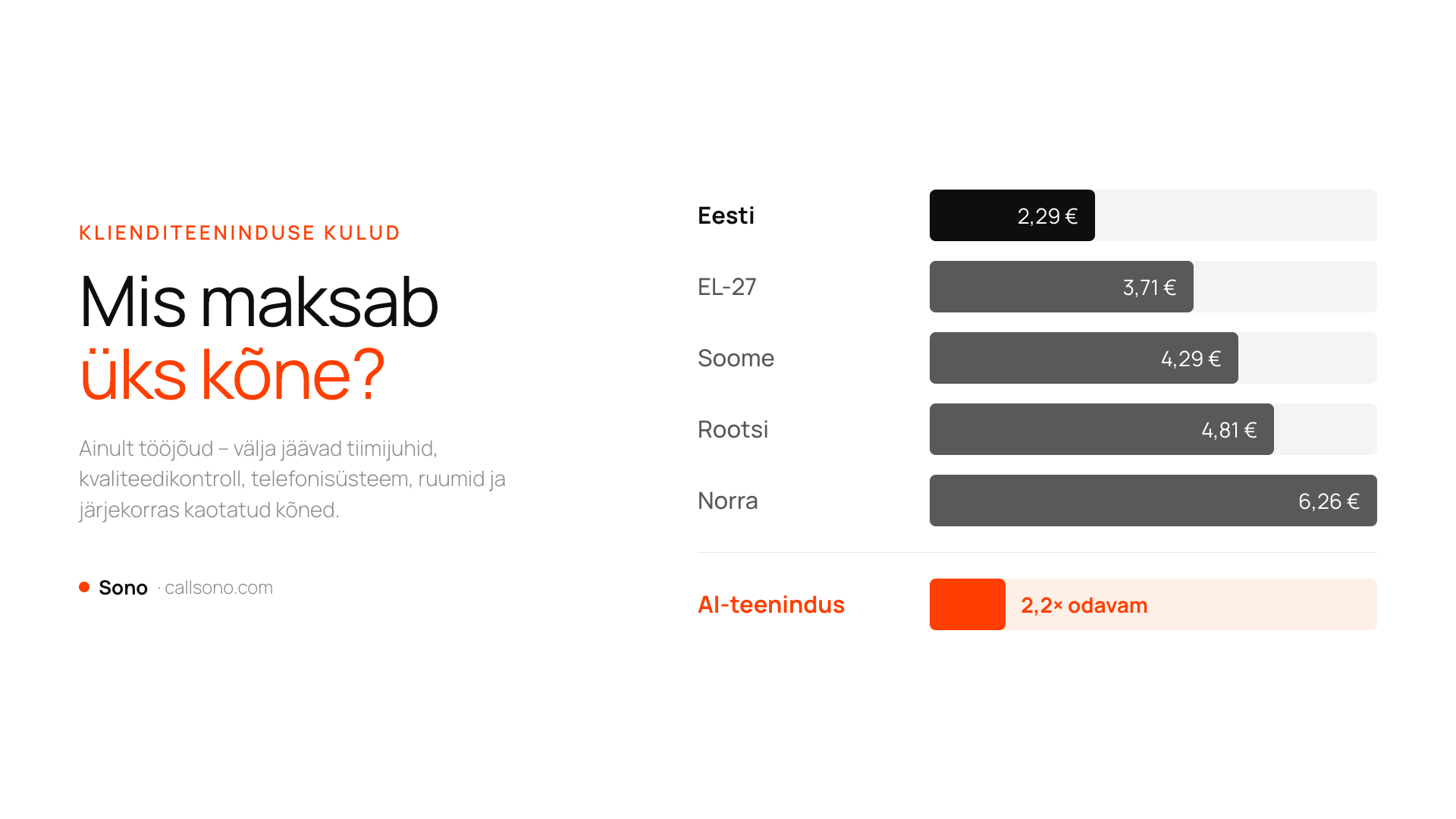 Klienditeeninduse kulud Eestis: inimese teenindatud kõne 2,29 € ja AI-kõne 1,05 €. Sono.