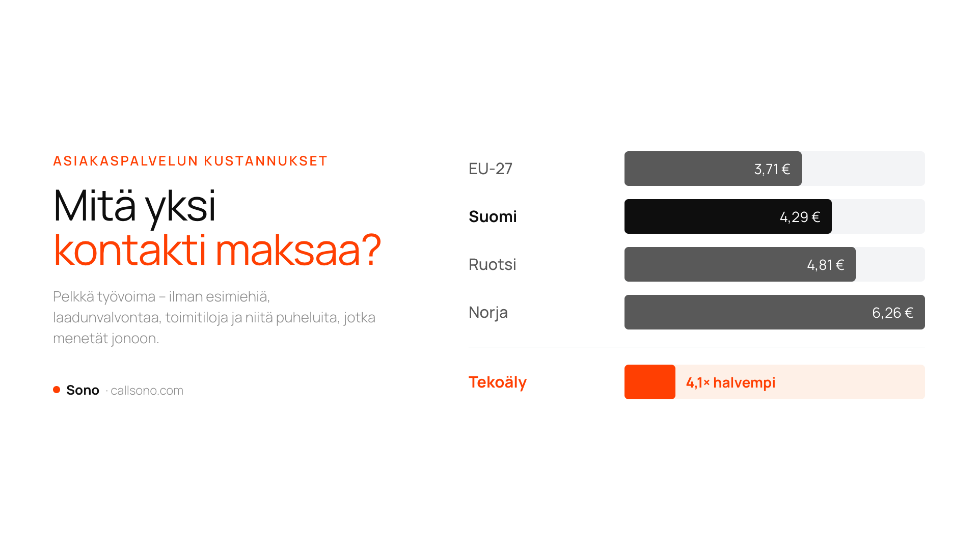 Asiakaspalvelun kustannukset Euroopassa: kontaktin hinta ihmisellä 4,29 € Suomessa ja tekoälyllä 1,05 €. Sono.