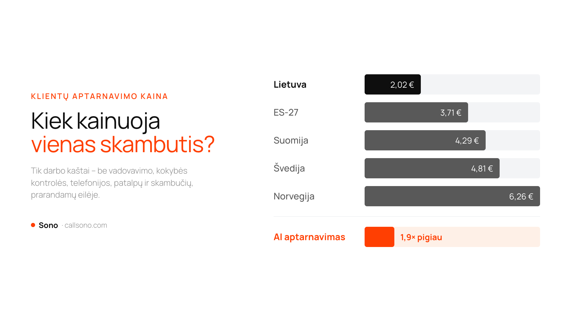 Klientų aptarnavimo kaina Lietuvoje: žmogaus atsakytas skambutis 2,02 € prieš AI 1,05 €. Sono.