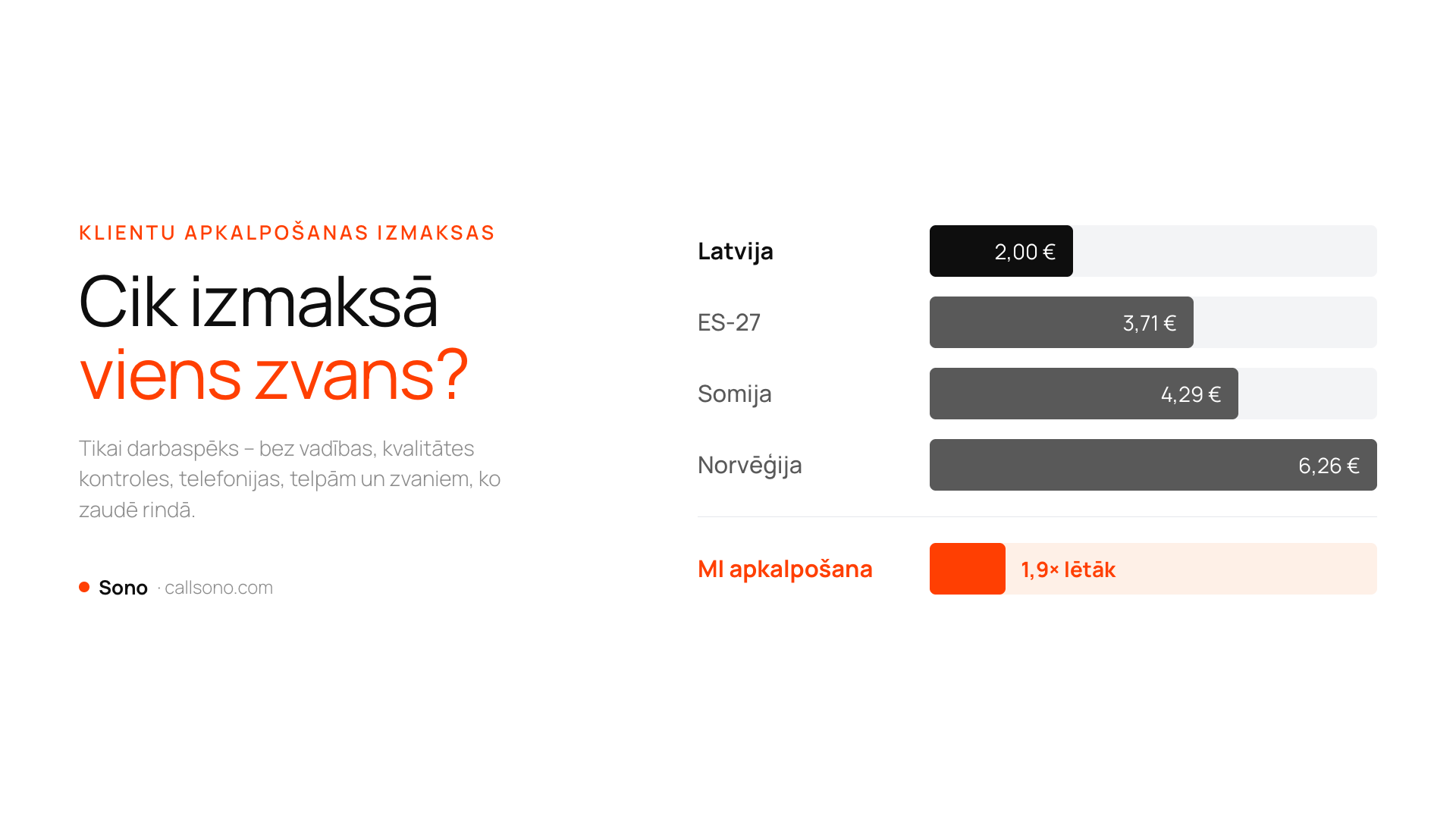 Klientu apkalpošanas izmaksas Latvijā: cilvēka apkalpots kontakts 2,00 € pret MI 1,05 €. Sono.
