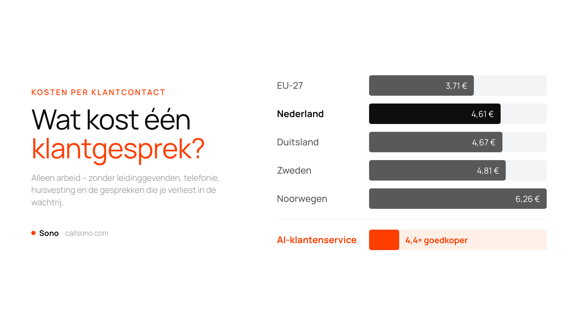 Kosten per klantcontact in Europa: € 4,61 met een medewerker in Nederland tegenover € 1,05 met AI. Sono.