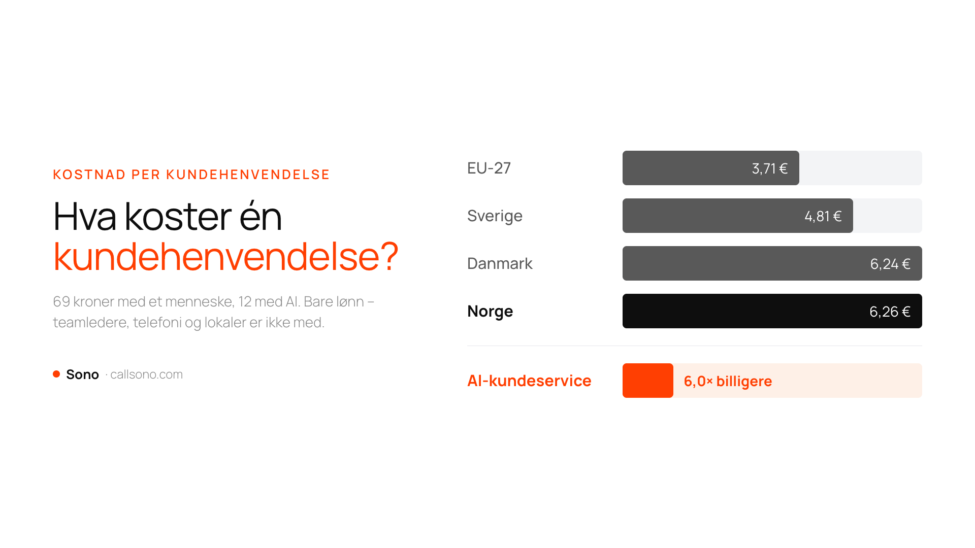 Kostnad per kundehenvendelse i Europa: 69 kroner med et menneske i Norge mot 11,55 kroner med AI. Sono.