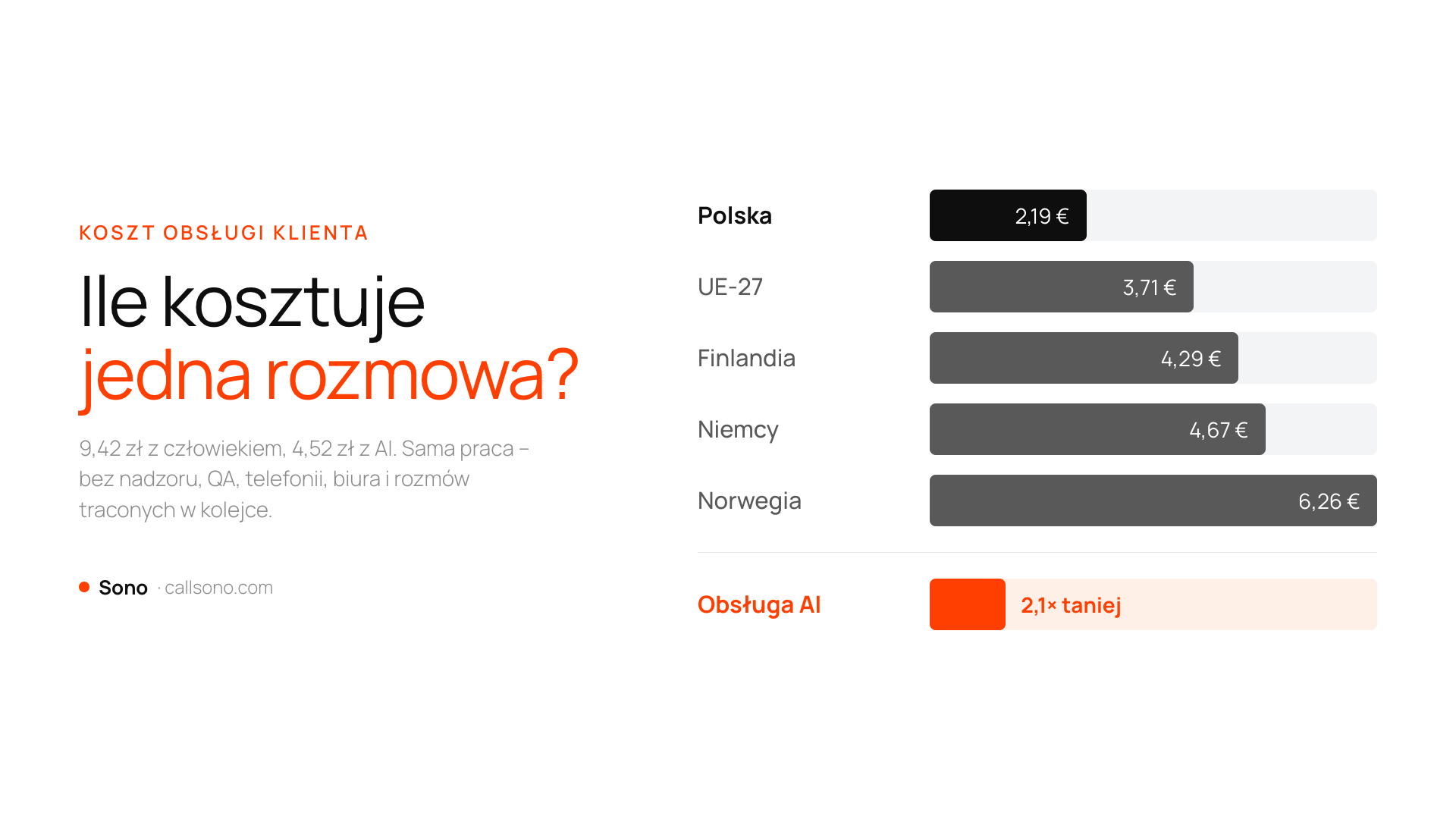 Koszt obsługi klienta w Polsce: 9,42 zł za kontakt z człowiekiem wobec 4,52 zł z AI. Sono.