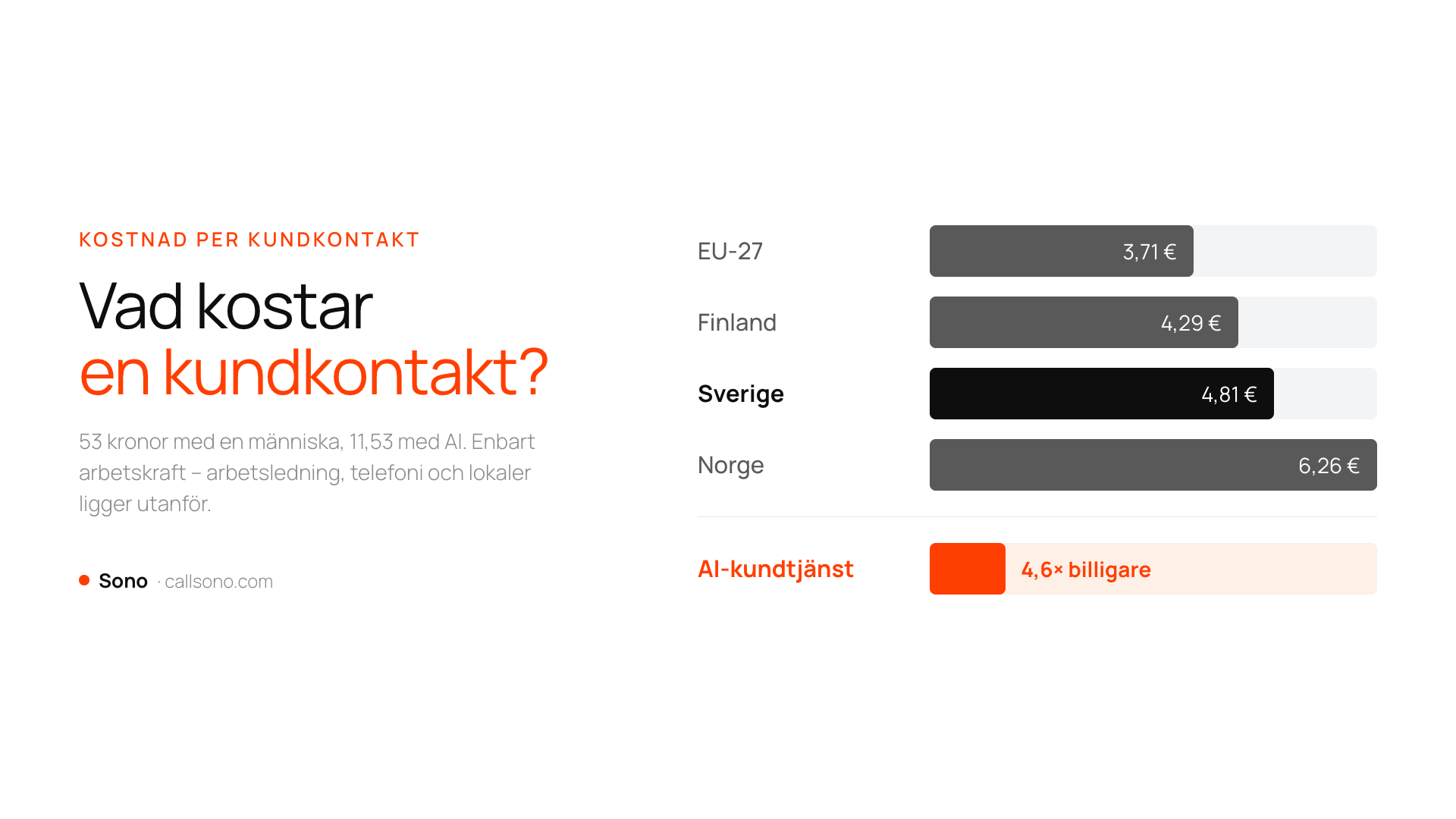 Kostnad per kundkontakt i Europa: 53 kronor med en människa i Sverige mot 11,53 kronor med AI. Sono.