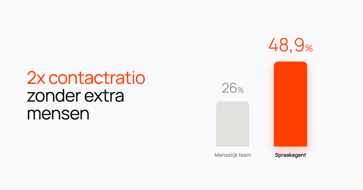 Staafdiagram dat 26% contactratio bij mensen vergelijkt met 48,9% bij de spraakagent.
