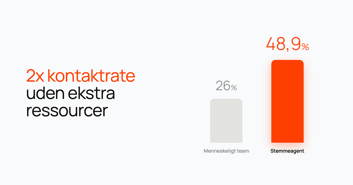 Søjlediagram, der viser 26 % kontaktrate for mennesker mod 48,9 % for stemmeagenten.