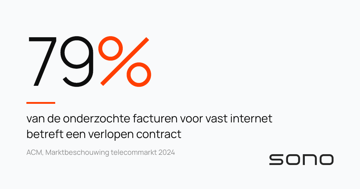 79 procent van de onderzochte facturen voor vast internet betreft een verlopen contract — ACM, Marktbeschouwing telecommarkt 2024.
