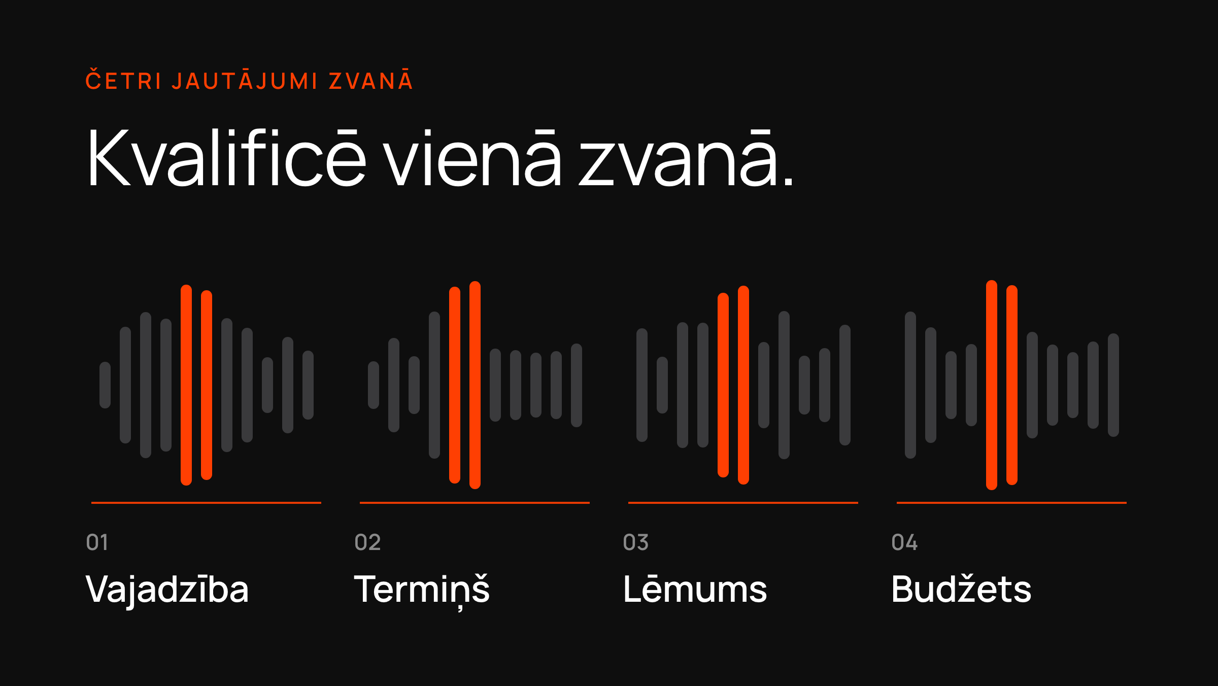 Skaņas vilnis četrās numurētās daļās – vajadzība, termiņš, lēmums, budžets – uz tumšas kartes.