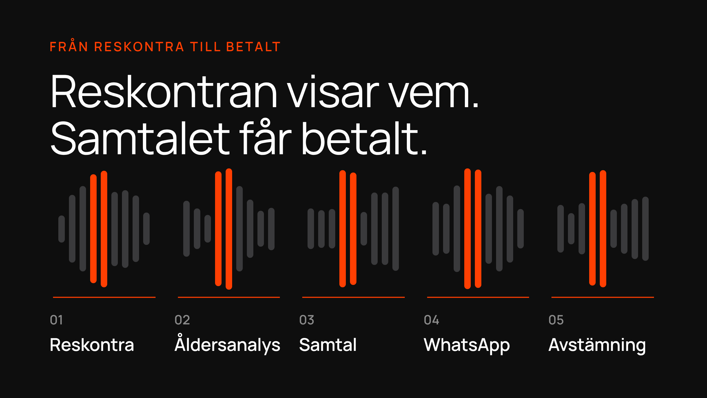 Fem steg från kundreskontra till betalning: reskontra, åldersanalys, samtal, WhatsApp och avstämning.
