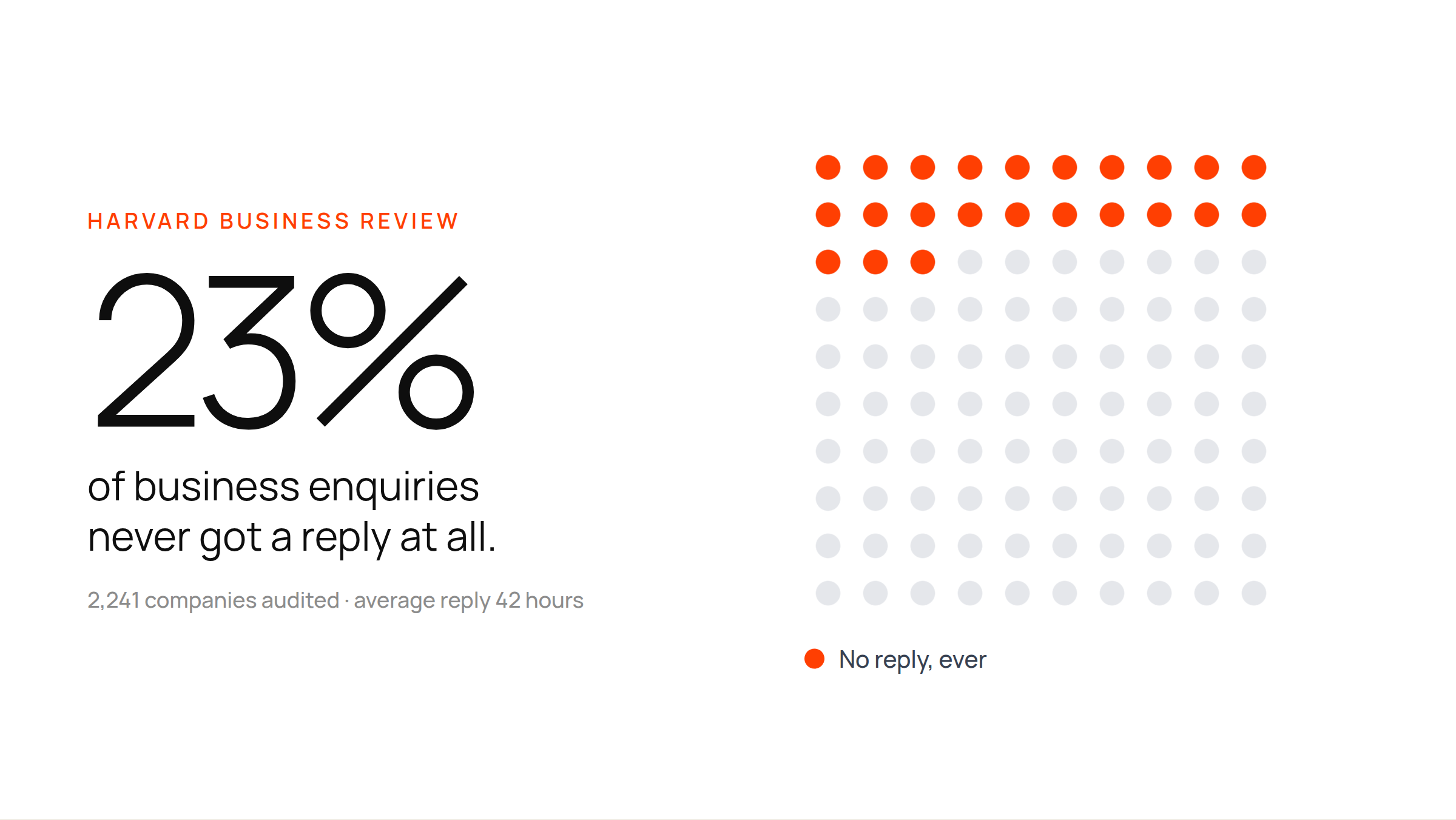 A large 23% on a white card beside a grid of one hundred dots, twenty-three of them orange.