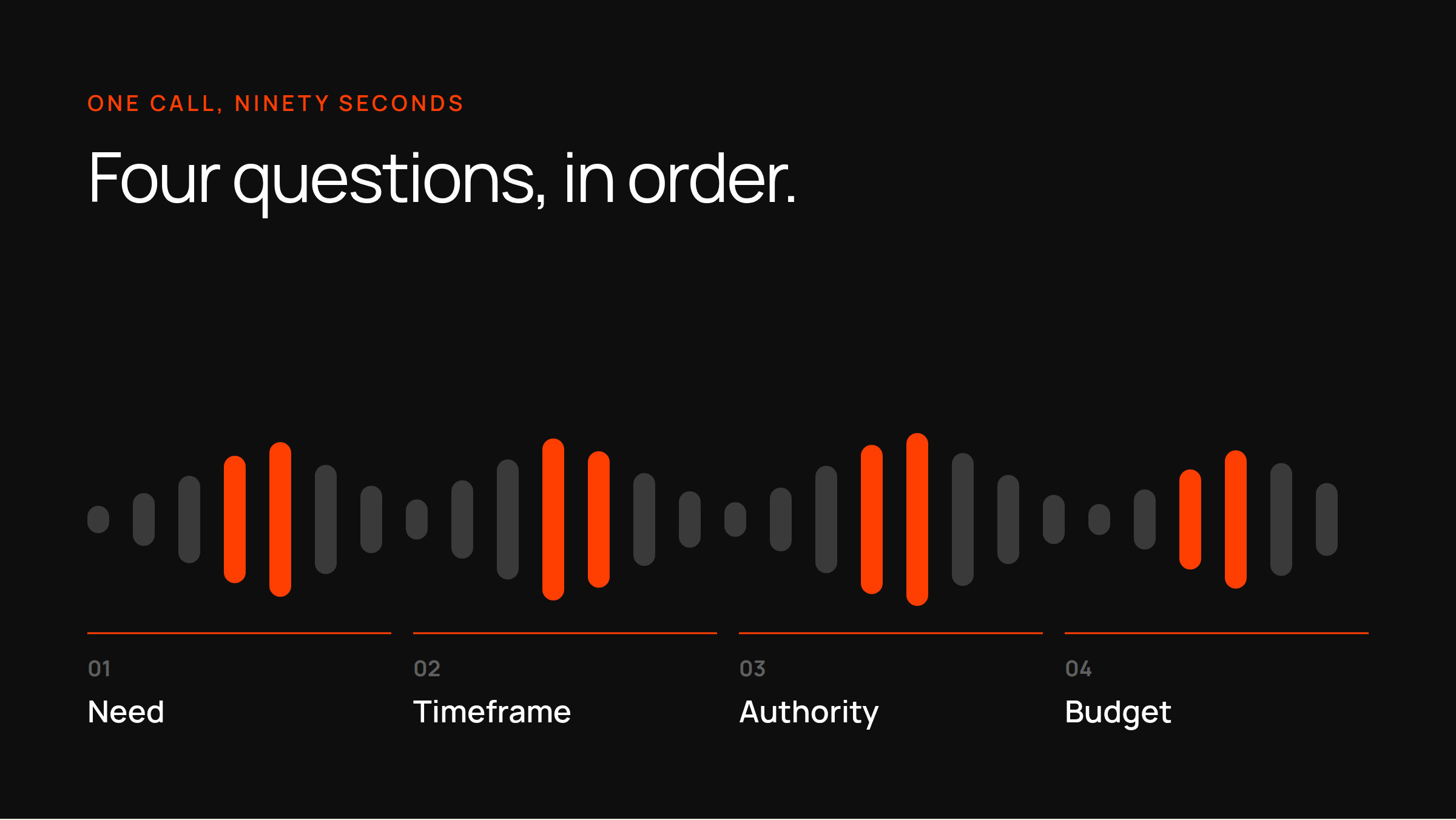 A voice waveform on a dark card, split into four numbered segments labelled Need, Timeframe, Authority and Budget.