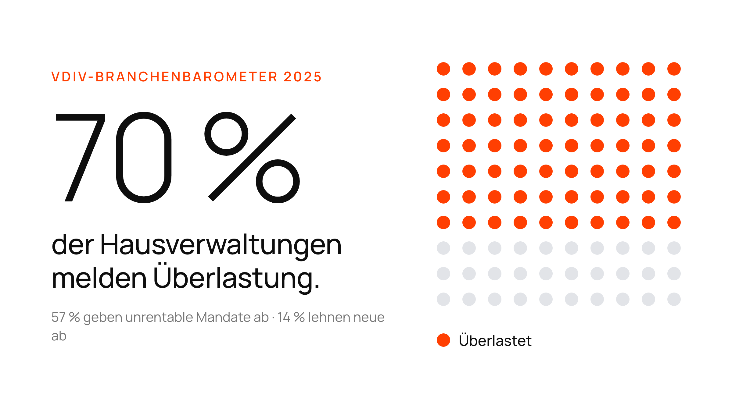 Eine große Zahl, 70 %, auf weißer Karte neben einem Punktraster, in dem die meisten Punkte orange sind.