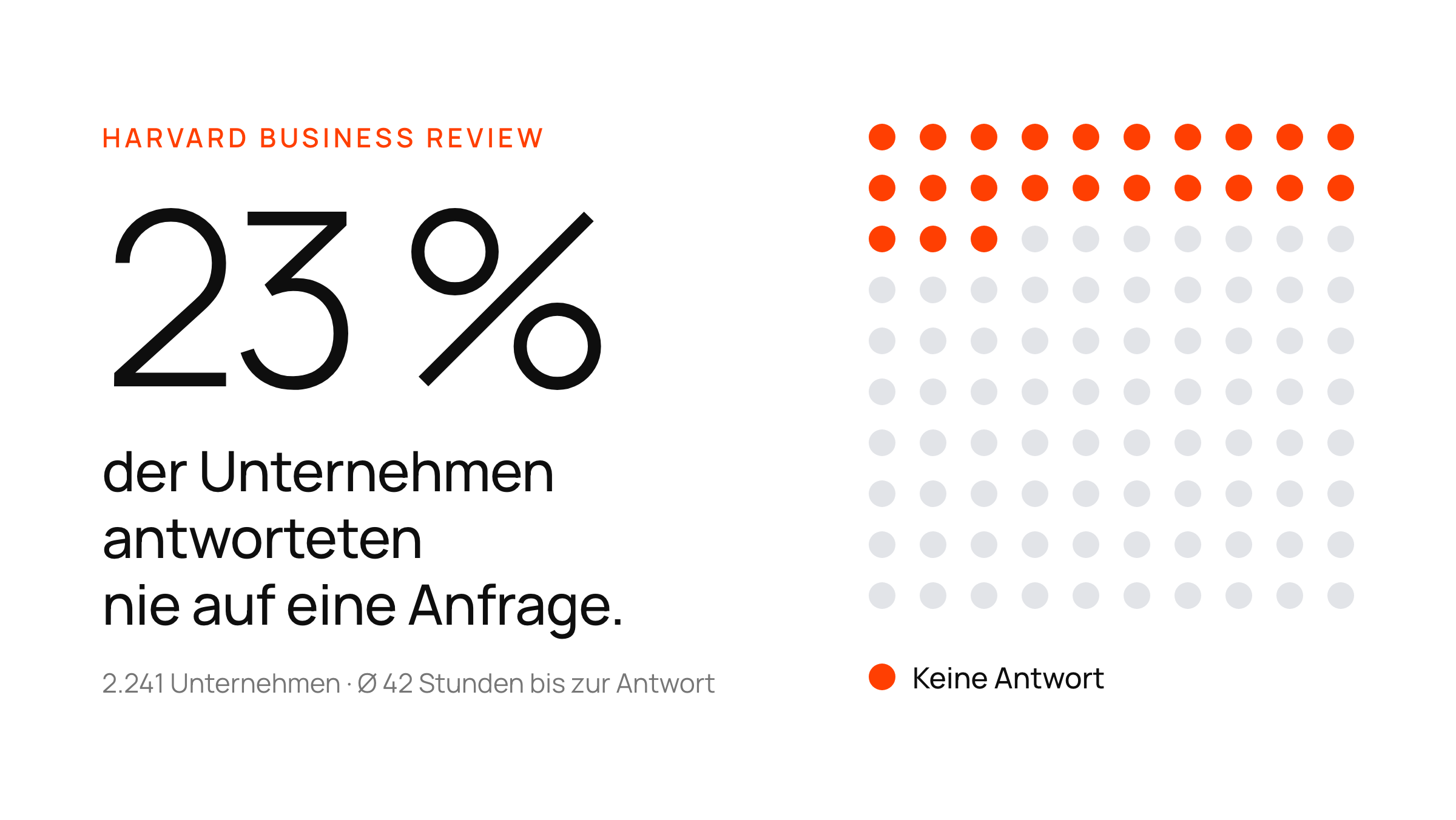 Eine große Zahl, 23 %, auf weißer Karte neben einem Punktraster mit 23 orangefarbenen Punkten.