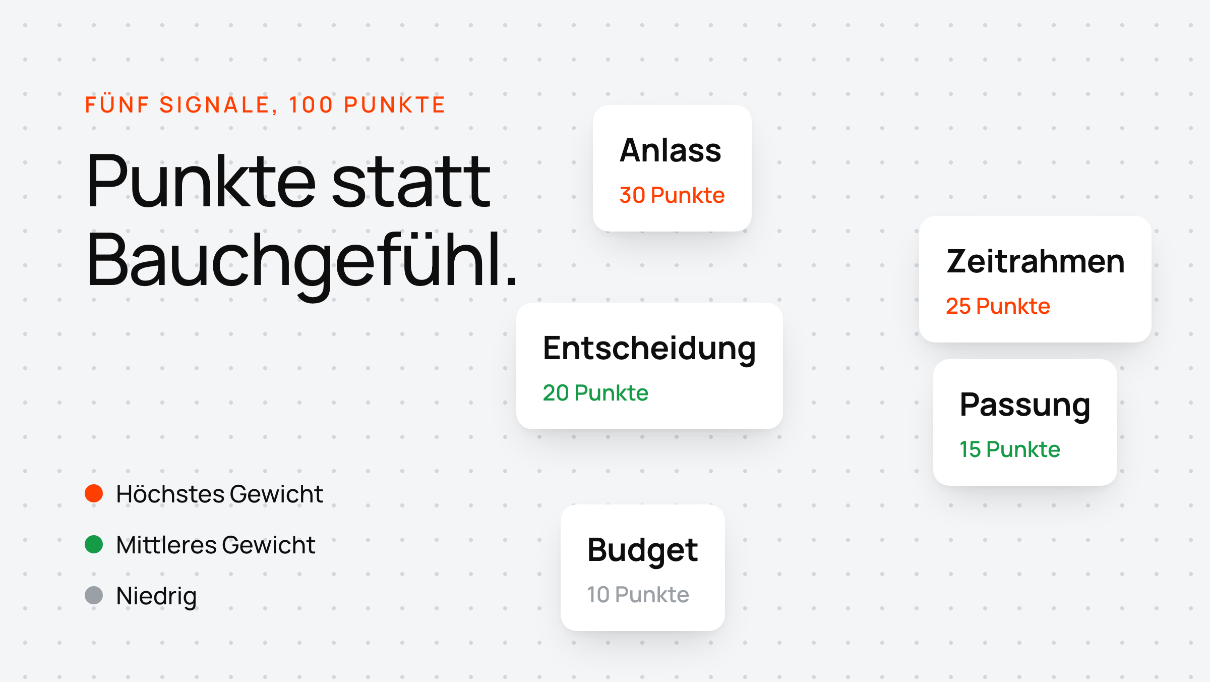 Verstreute Karten zeigen fünf Gesprächssignale mit Punktwerten — Anlass 30, Zeitrahmen 25, Budget 10.