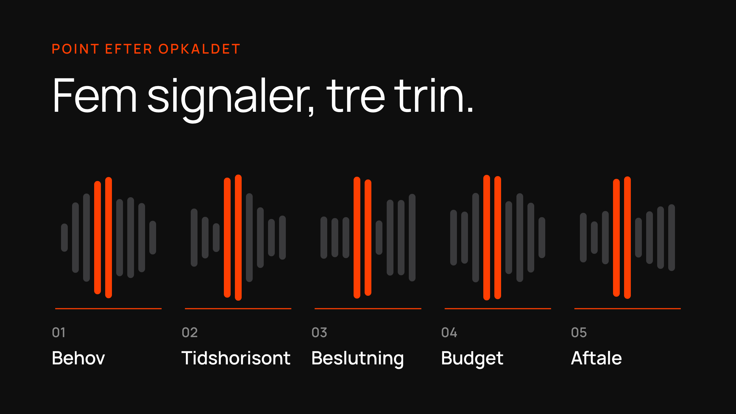 En lydbølge delt i fem signaler — behov, tidshorisont, beslutning, budget og aftale — som point sættes efter.