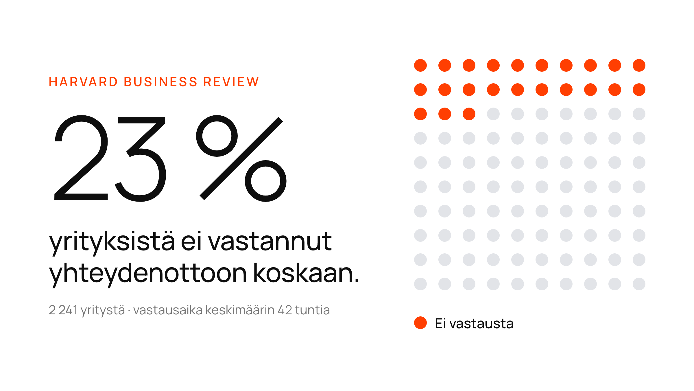Suuri luku, 23 %, valkoisella kortilla pisteruudukon vieressä, jossa 23 pistettä on oranssina.