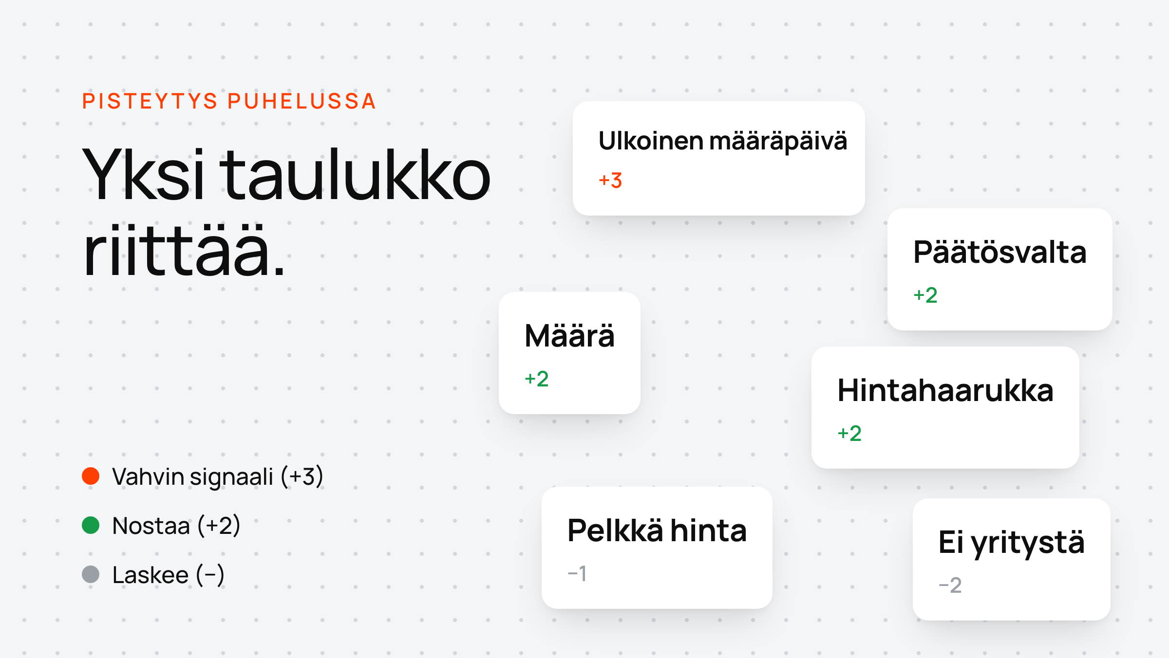 Hajallaan olevat kortit näyttävät pisteytyksen signaalit pisteineen — määräpäivä +3, päätösvalta +2, hinta −1.