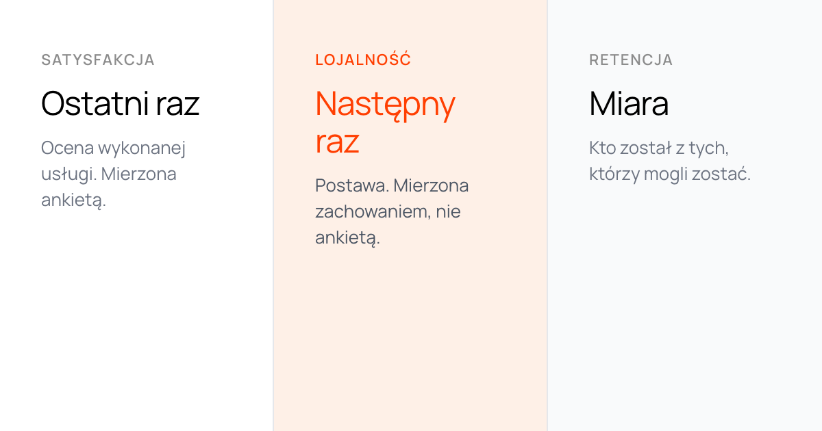 Obraz tytułowy: trzy kolumny rozdzielające pojęcia — satysfakcja jako ostatni raz, lojalność jako następny raz i retencja jako miara.