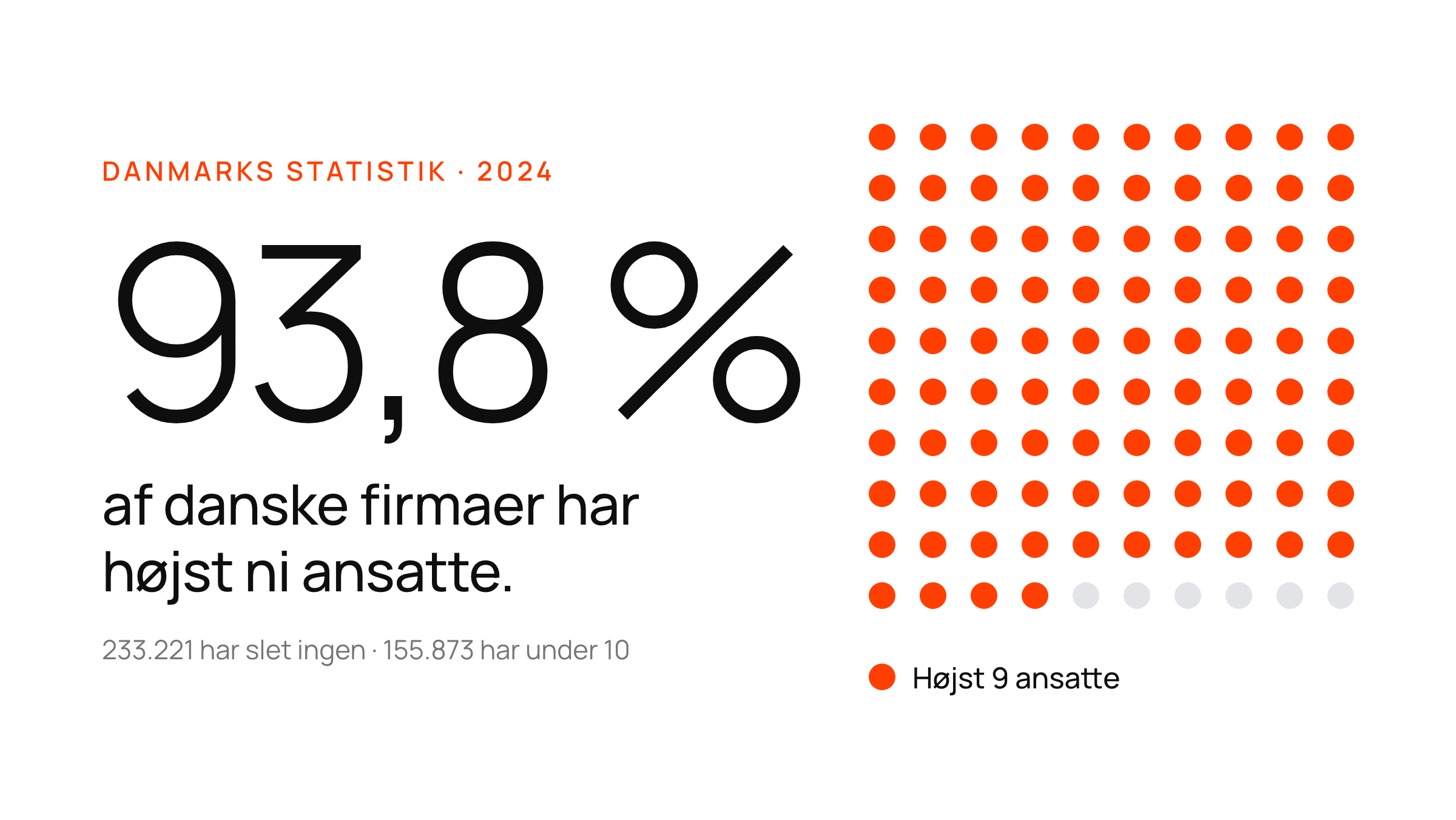 Et stort tal, 93,8 %, på et hvidt kort ved siden af et prikgitter hvor næsten alle prikker er orange.