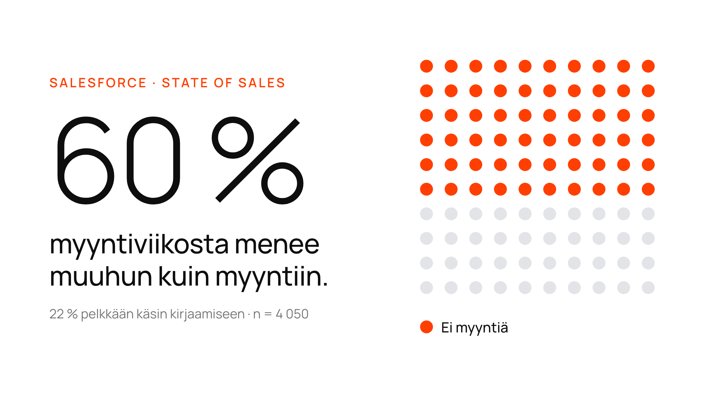 Suuri luku, 60 %, valkoisella kortilla pisteruudukon vieressä, jossa 60 pistettä sadasta on oranssina.