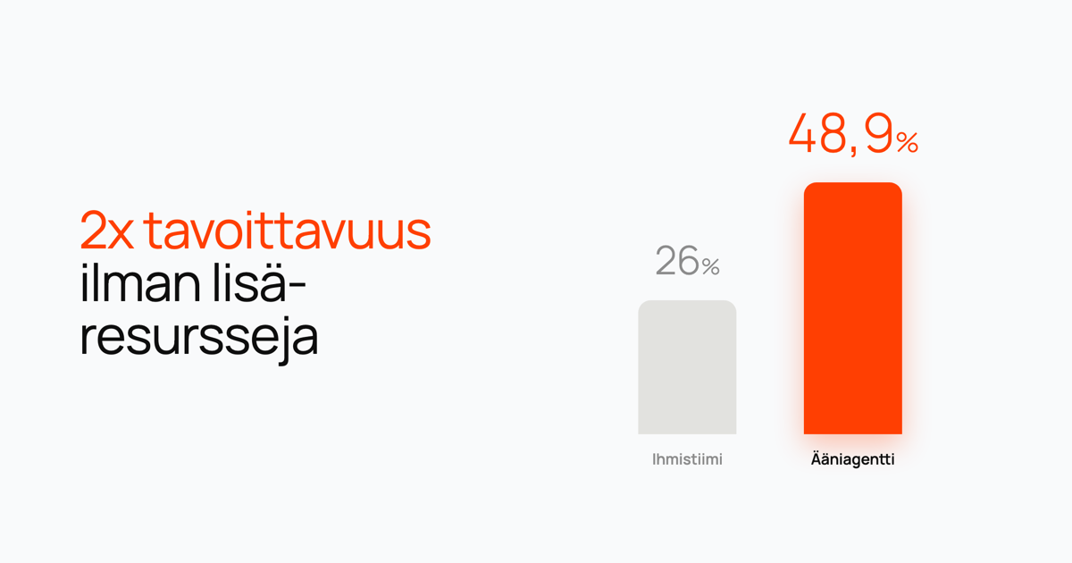 Pylväsdiagrammi, joka vertaa 26 % tavoittavuutta ihmisillä 48,9 %:iin ääniagentilla.