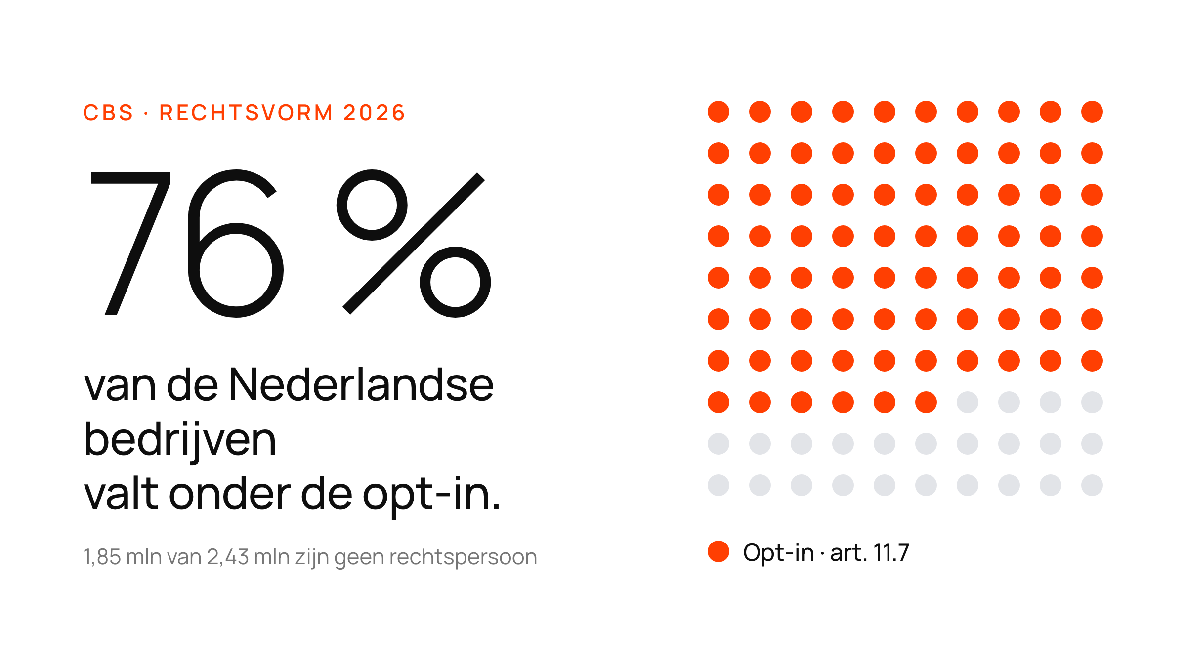 Een groot getal, 76 %, op een witte kaart naast een stippenraster waarin de meeste stippen oranje zijn.