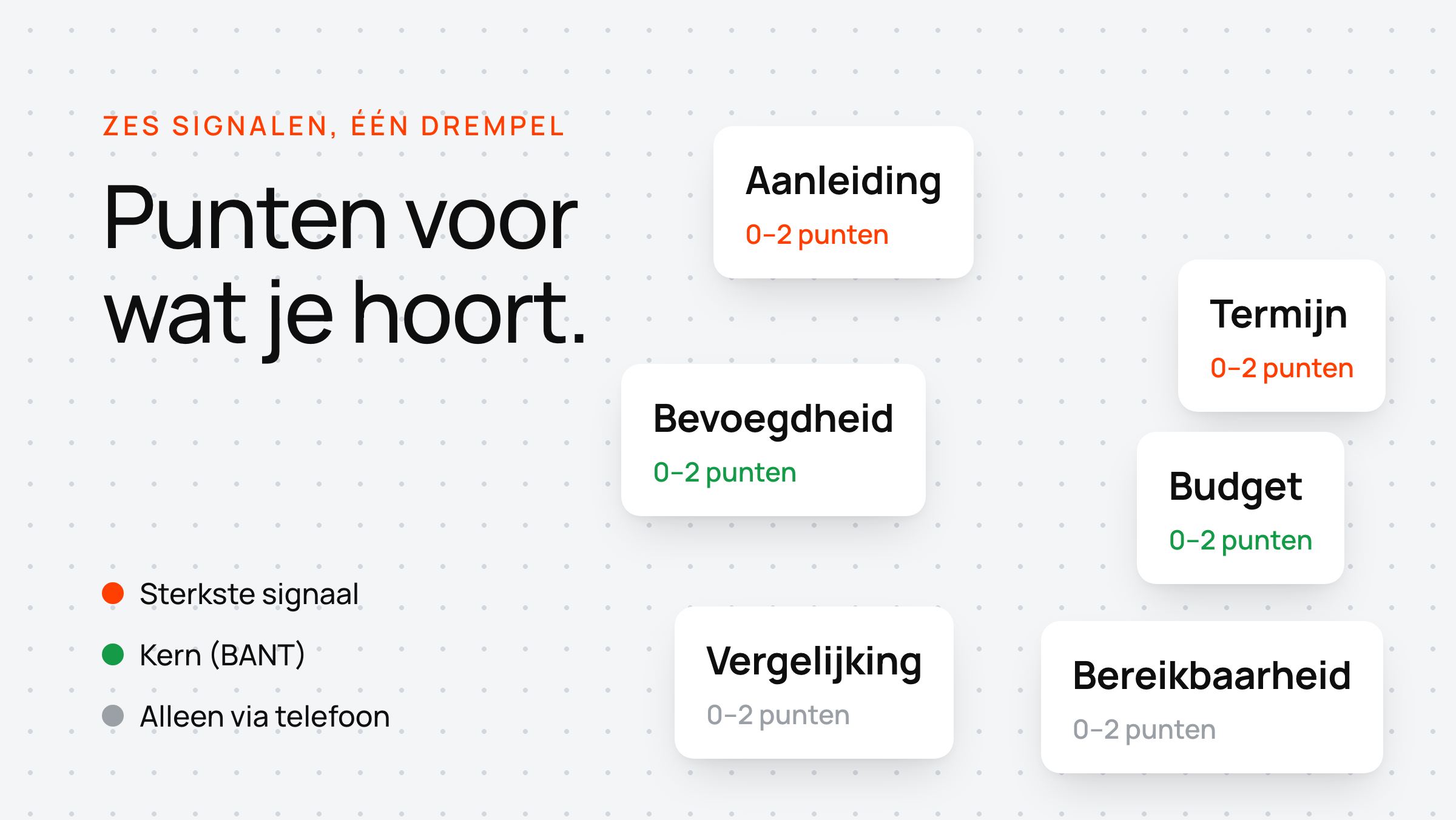 Verspreide witte kaarten tonen zes gesprekssignalen met hun puntenwaarde, elk van 0 tot 2 punten.