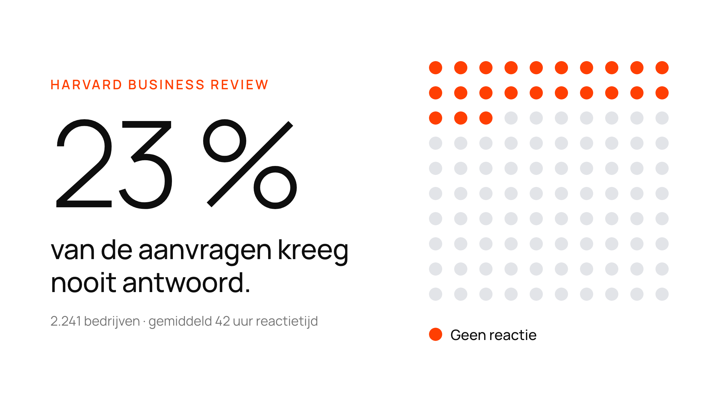 Een groot getal, 23 %, naast een stippenraster — het aandeel aanvragen dat nooit antwoord kreeg (Harvard Business Review).