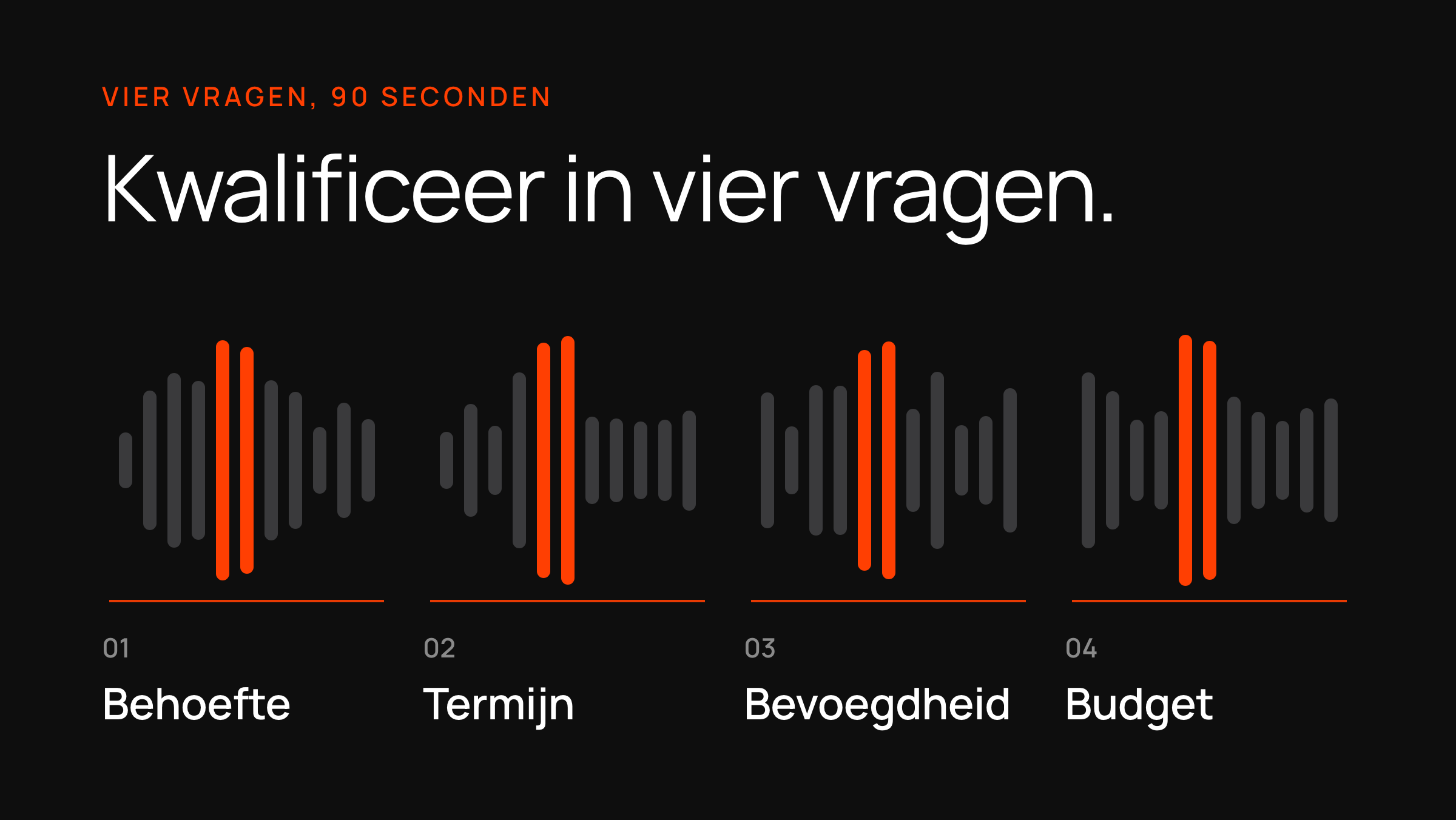 Een audiogolf in vier genummerde stappen — behoefte, termijn, bevoegdheid, budget — op een donkere kaart.