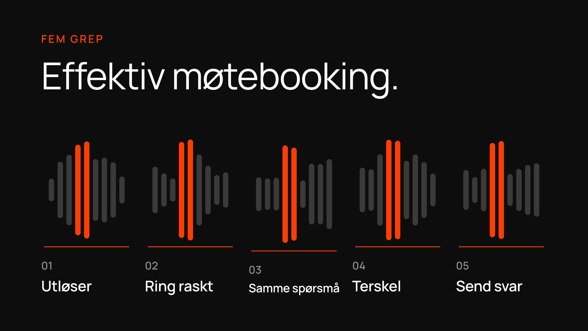 En lydbølge i fem nummererte trinn — utløser, ring raskt, samme spørsmål, terskel, send svar.