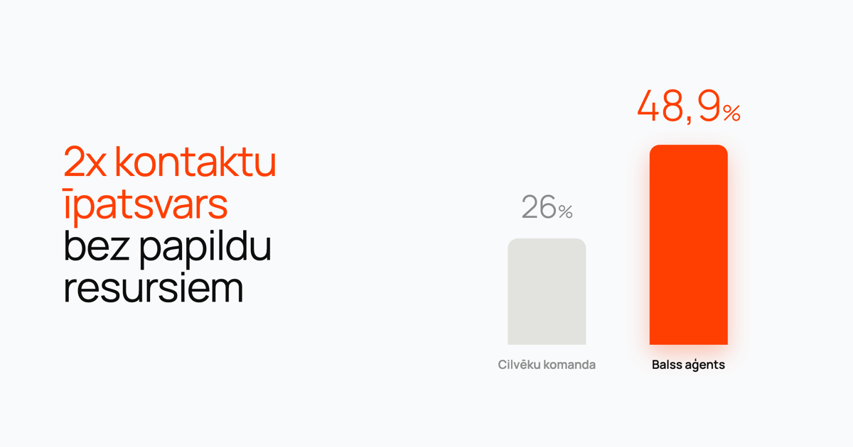 Stabiņu diagramma, kas salīdzina 26% kontaktu īpatsvaru cilvēkiem ar 48,9% balss aģentam.