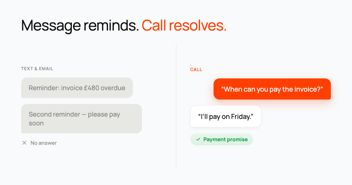 Chat bubbles showing two ignored reminder messages marked 'no answer' next to a phone call that ends in a payment promise.