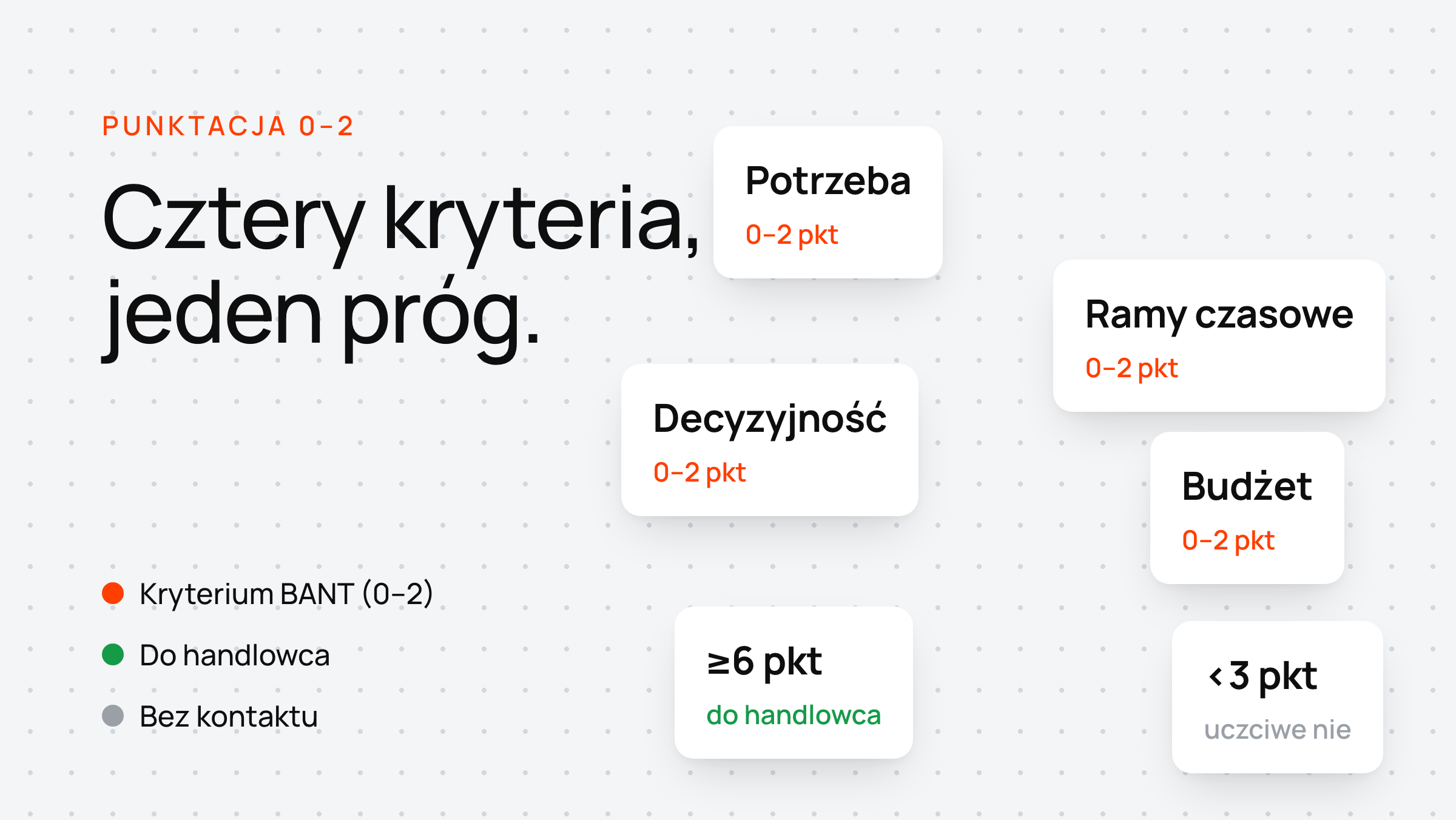 Rozrzucone białe karty pokazują punktację 0–2 dla czterech kryteriów BANT oraz progi punktowe.