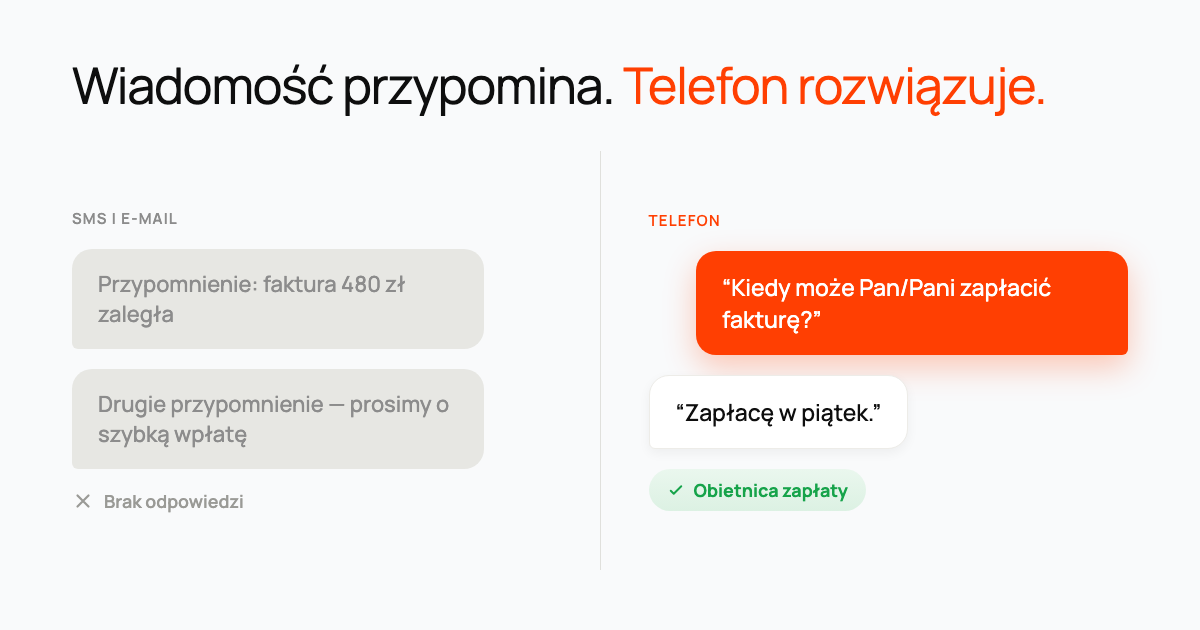 Dymki czatu: dwa zignorowane przypomnienia bez odpowiedzi obok telefonu, który kończy się obietnicą zapłaty.