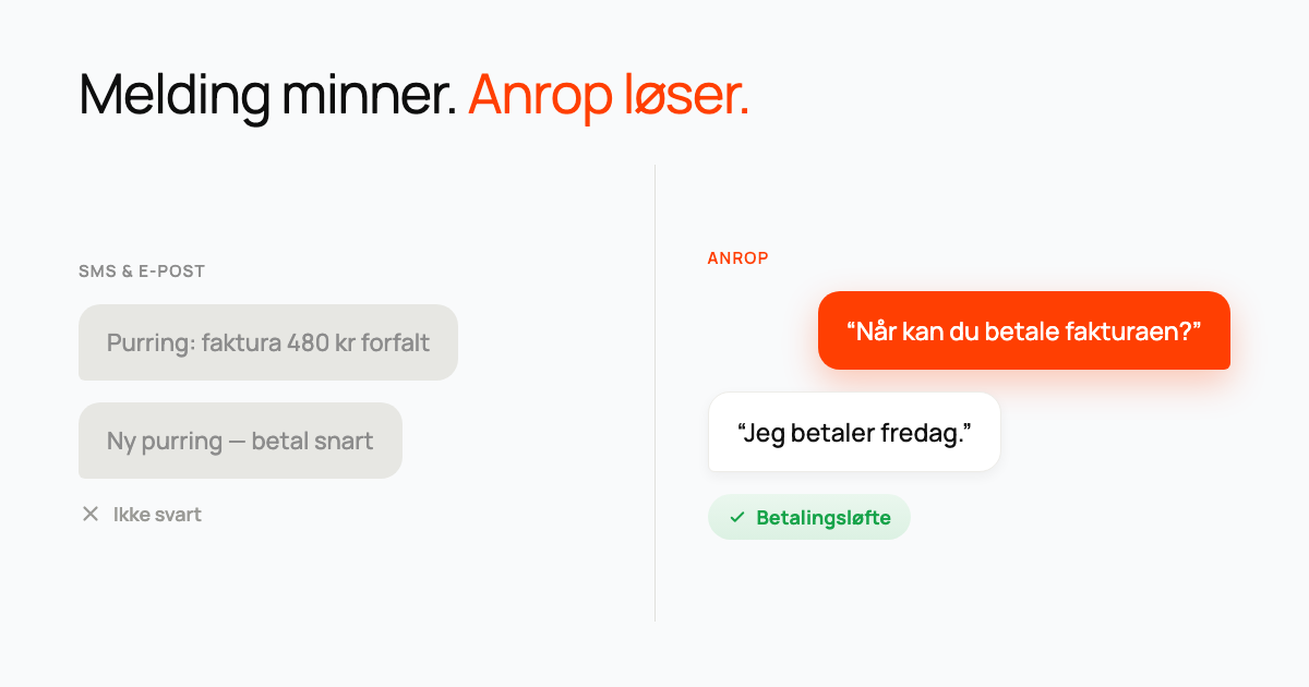 Chatbobler som viser to ignorerte purringer merket 'ikke svart' ved siden av et anrop som ender med et betalingsløfte.