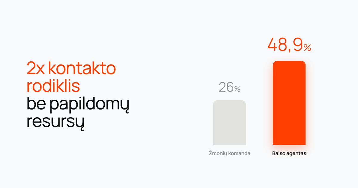 Stulpelinė diagrama, lyginanti 26 % kontakto rodiklį su žmonėmis ir 48,9 % su balso agentu.