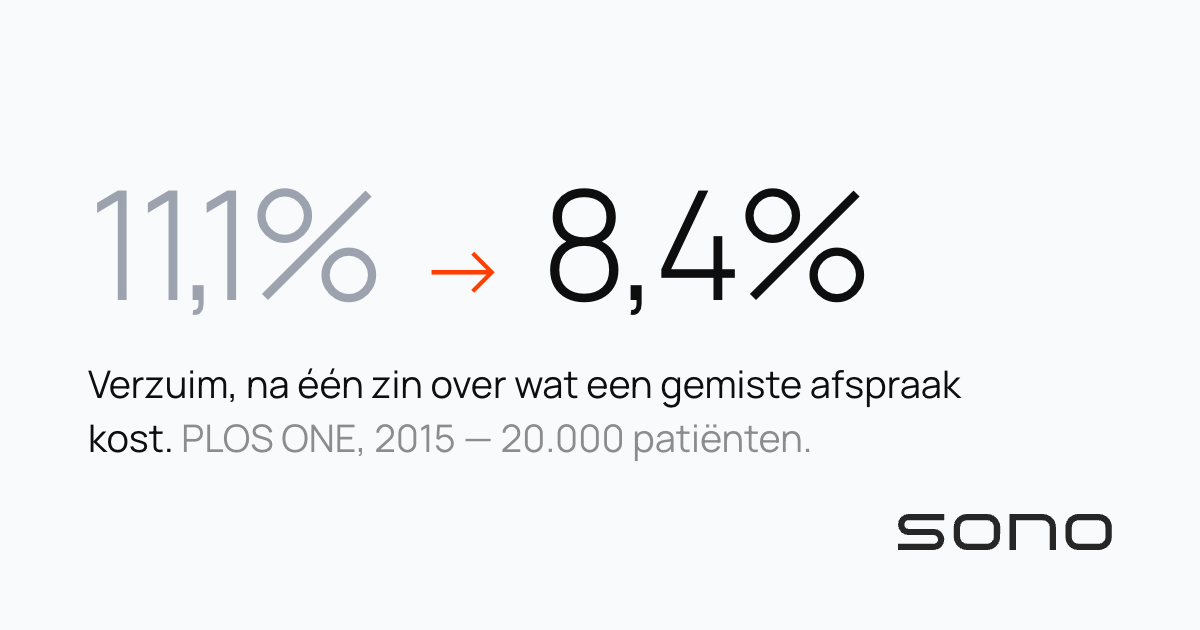 Verzuim daalt van 11,1 naar 8,4 procent na één zin over wat een gemiste afspraak kost — PLOS ONE, 2015.