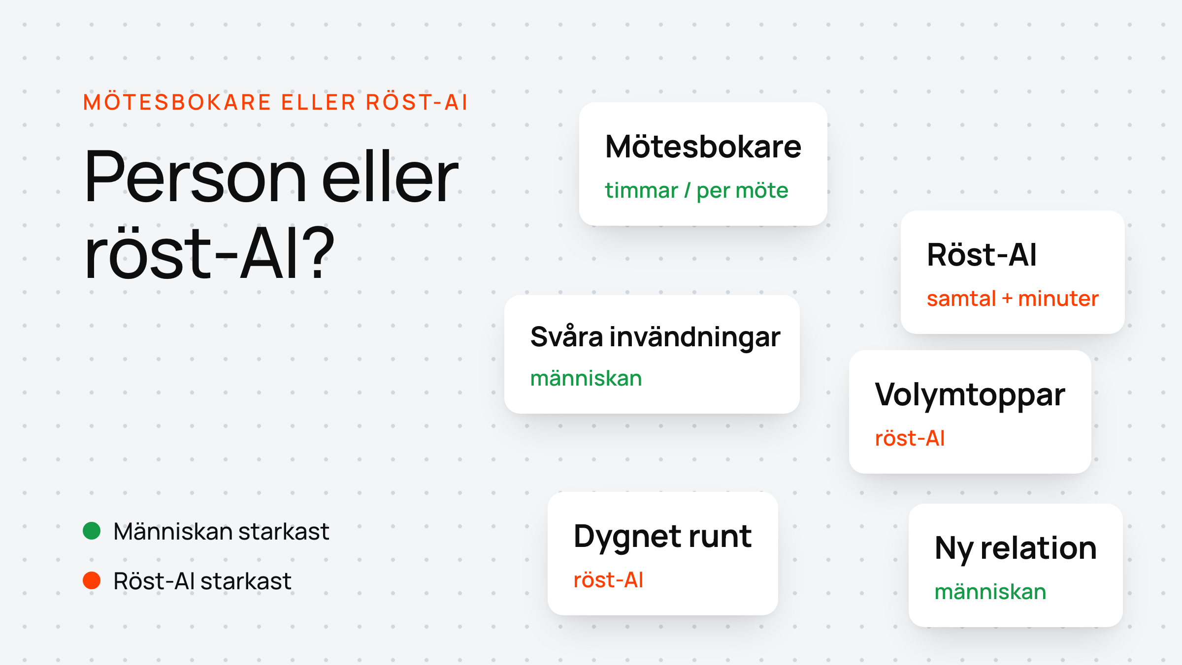Sex kort ställer mötesbokare mot röst-AI — timmar mot samtal, invändningar mot volymtoppar — färgkodade.