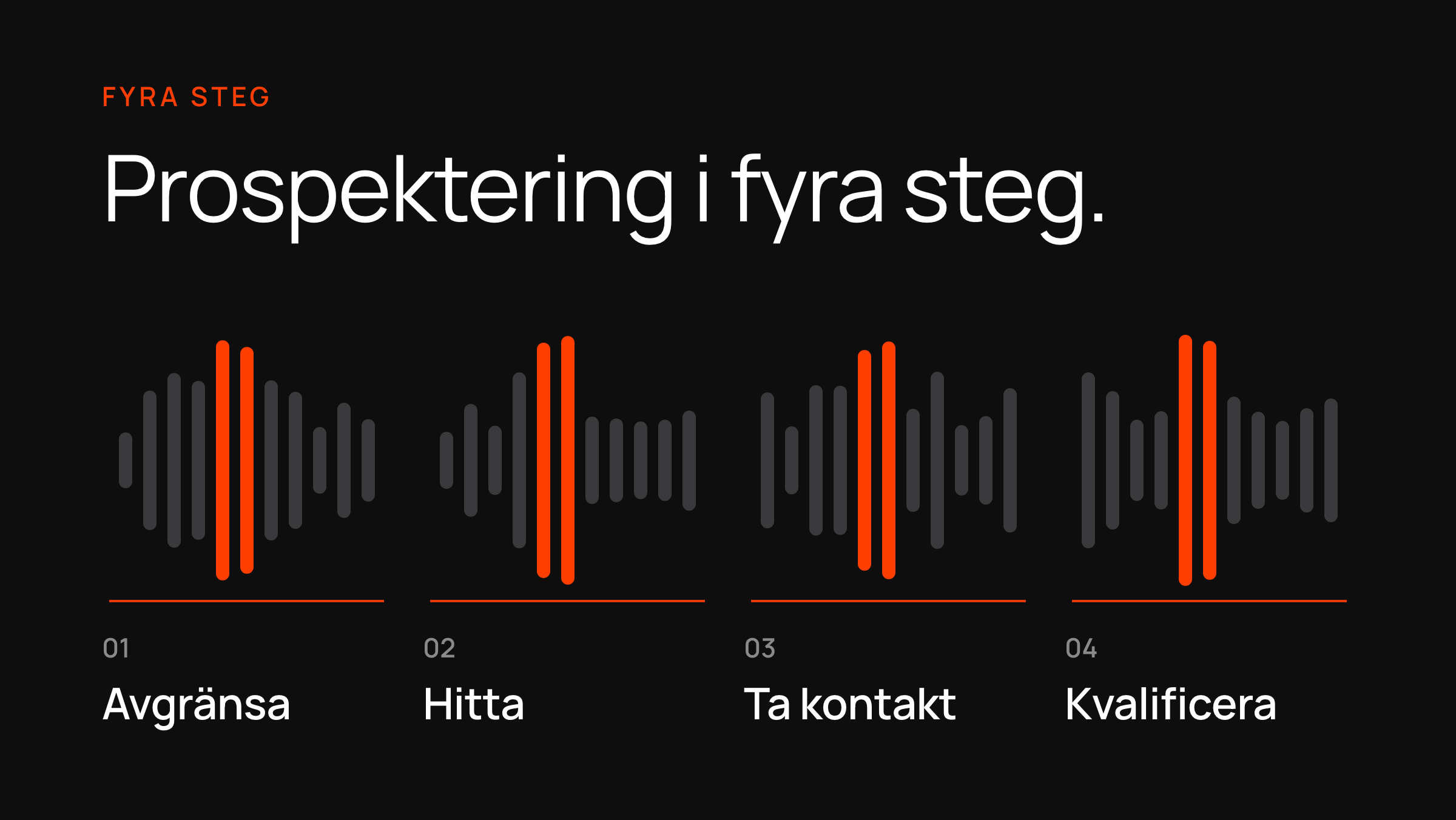 En ljudvåg i fyra numrerade steg — avgränsa, hitta, ta kontakt, kvalificera — prospekteringens fyra steg.